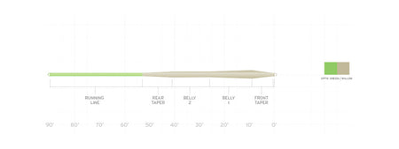 Scientific Anglers Mastery Trout Standard Fly Line